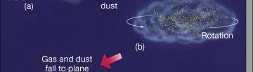 DISCO ESPESSO Conservação de momentum angular: nuvem diminui de tamanho (colapso) velocidade de rotação aumenta DISCO FINO