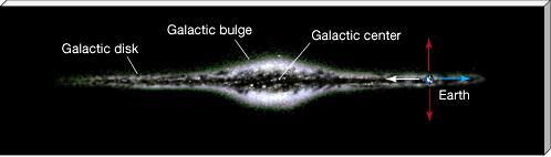 O CENTRO DA NOSSA GALÁXIA Teoria de formação de galáxias espirais prediz que bojos são densamente populados de estrelas (cerca de bilhões de estrelas) O bojo da nossa Galáxia é difícil de se observar