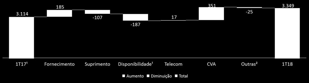 Receitas Operacionais Crescimento de 7,5% na Receita Operacional Recorrente no Trimestre +16,3% -14,7% -19,6% +23,8% - -6,5% +7,5% Reajuste da Tarifa de Energia (TE) em 10%; Receita de R$ 89,3