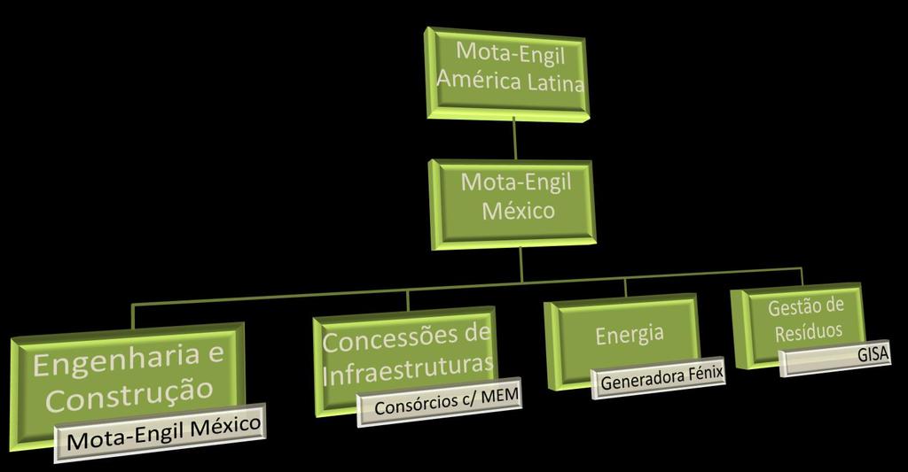 A presença atual da Mota-Engil no México Com quase 10 anos de presença no México, o Grupo Mota-Engil tem promovido um
