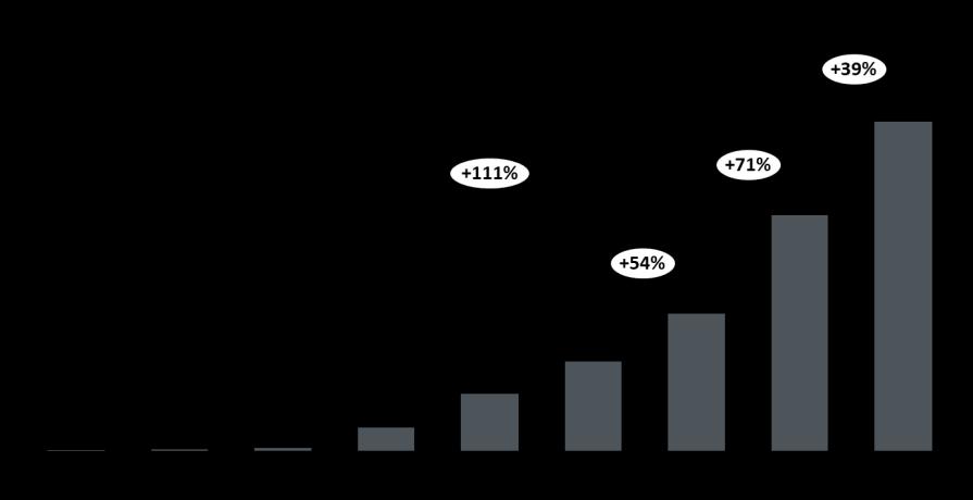 De 2008 a 2016, o crescimento anual médio de veículos