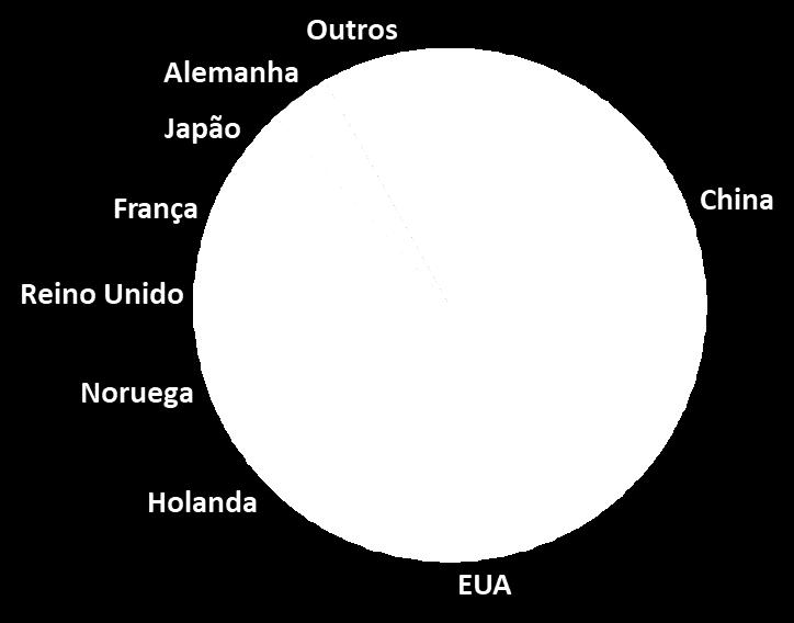 (Milhares) Veículos Elétricos Market Share 2016