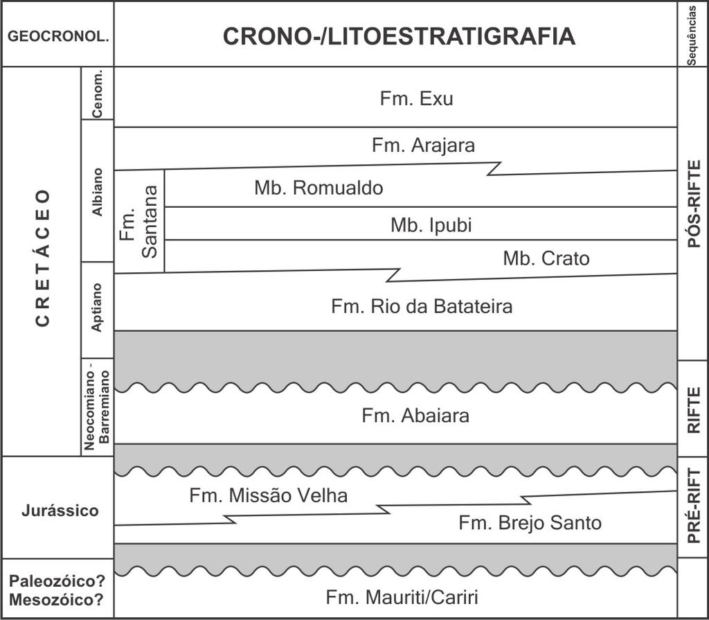 O intervalo Aptiano da bacia do Araripe, onde se concentra o presente estudo, equivale em parte ao andar local Alagoas (conforme Regali & Viana, 1989) que corresponde, litoestratigraficamente, à