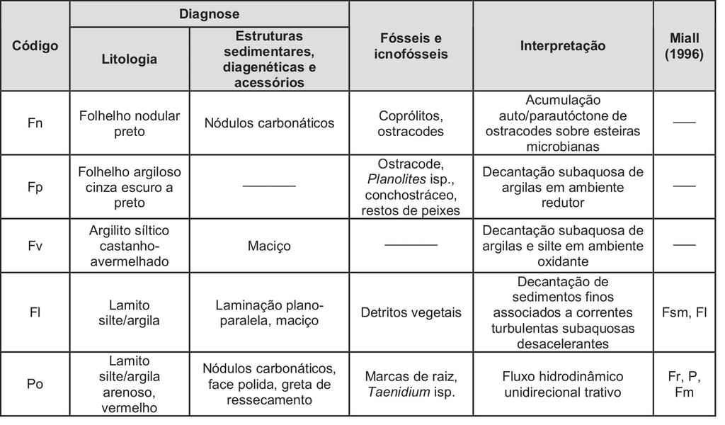 com as fácies propostas por Miall (1996). QUADRO 3.