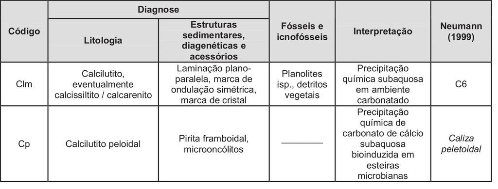 QUADRO 4. Síntese das fácies carbonáticas de Paula Freitas & Borghi (no prelo), e sua comparação com as fácies propostas por Neumann (1999).