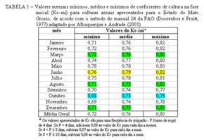 Os dados utilizados para obtenção de ETo referiram-se a séries históricas de 11 estações meteorológicas sinóticas do Inmet (Instituto Nacional de Meteorologia), localizadas no Estado do Mato Grosso,