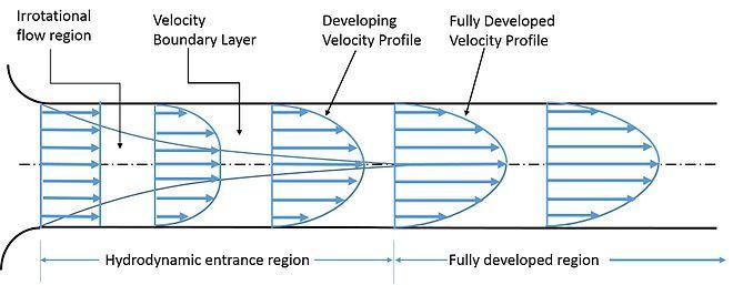 Escoamento Laminar, Re<2300 Escoamento irrotacional Velocidade na camada limite Perfil de velocidades em desenvolvimento Perfil de velocidades plenamente desenvolvido Região de