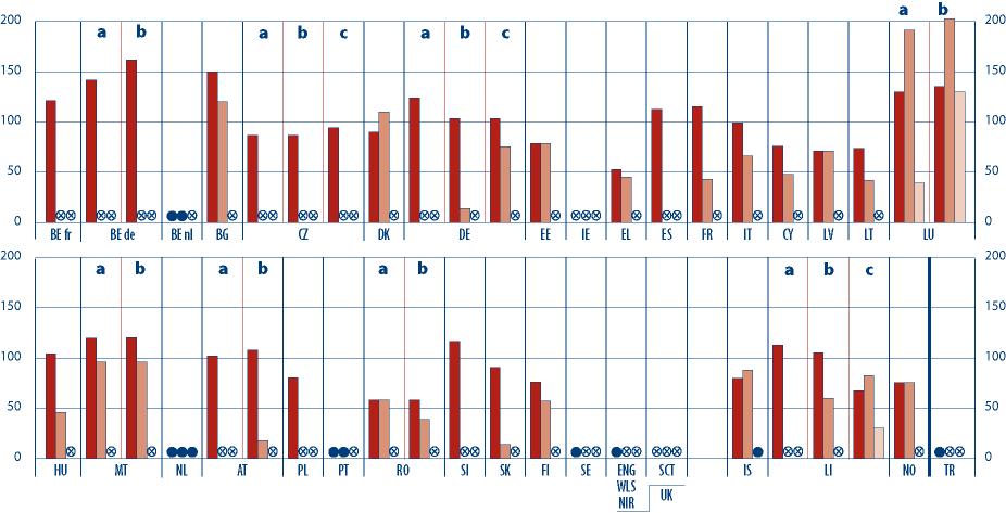 PROCESSOS EDUCATIVOS Figura E5: Número total mínimo de horas recomendado num ano lectivo para o ensino das primeira, segunda e terceira línguas estrangeiras como disciplinas obrigatórias no ensino