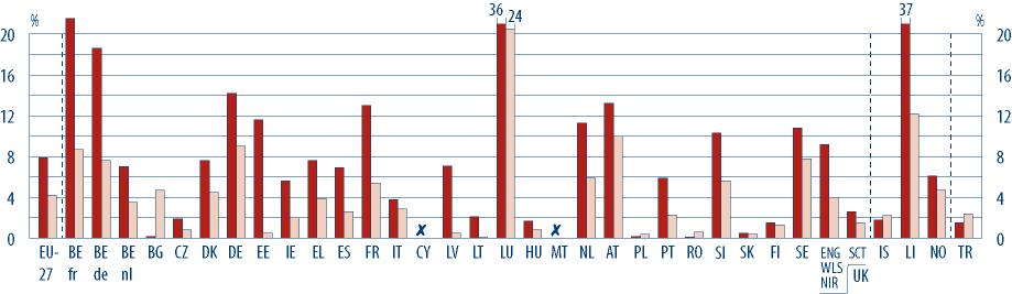 CONTEXTO Figura A3: Percentagem de alunos imigrantes de 15 anos de idade (cujos pais nasceram no estrangeiro) e percentagem dos alunos da mesma idade que afirmam falar em casa uma língua diferente da