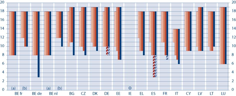 ORGANIZAÇÃO Figura B3: Alterações à idade em que os alunos iniciam a aprendizagem da primeira língua estrangeira obrigatória, e a duração desta oferta na educação pré-escolar, no ensino