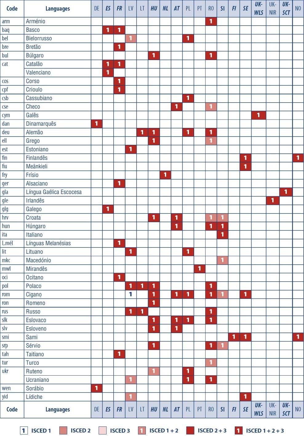 ORGANIZAÇÃO Figura B11: Línguas estrangeiras específicas e regionais no ensino básico ou secundário geral,