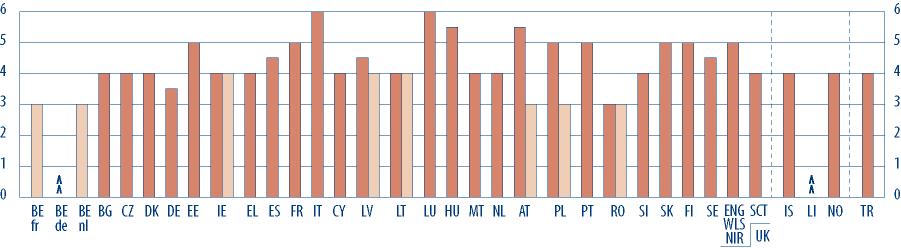 PROFESSORES Figura D4: Duração mínima e nível da formação inicial de professores de especialistas e semiespecialistas em línguas estrangeiras nos seis primeiros anos de escolaridade ou/e ensino