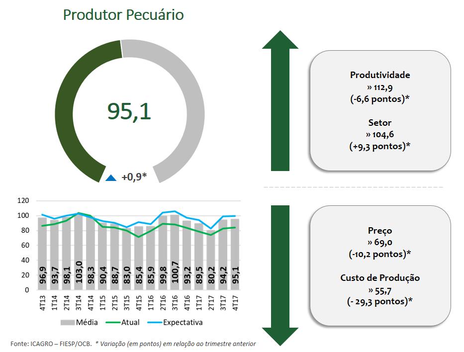 Índice do Produtor Pecuário: 95,1 pontos, alta de 0,9 ponto. Os pecuaristas mantiveram a confiança praticamente estável em relação ao 3º trimestre do ano.