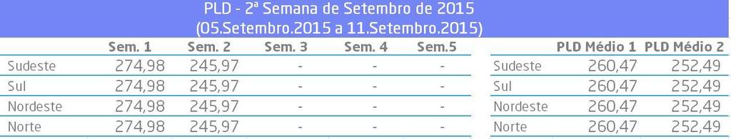 0 09 5 PLD (Preço de Liquidação das Diferenças) Fonte: PLD: CCEE / PLD médio: