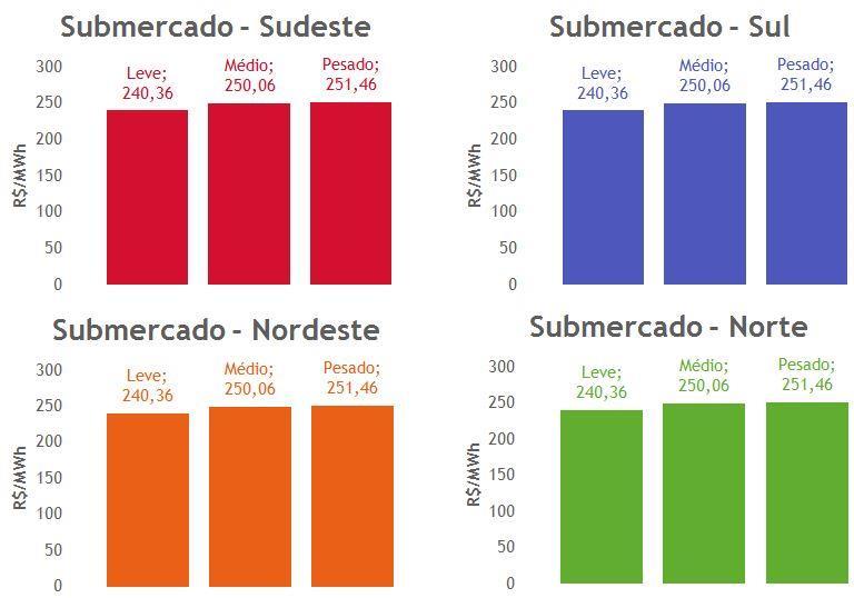 PLD médio é a média ponderada dos valores já divulgados do PLD, pelas horas das