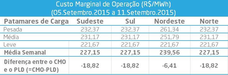 PLD médio 2 supondo que o último PLD publicado se estenda pelas semanas restantes de