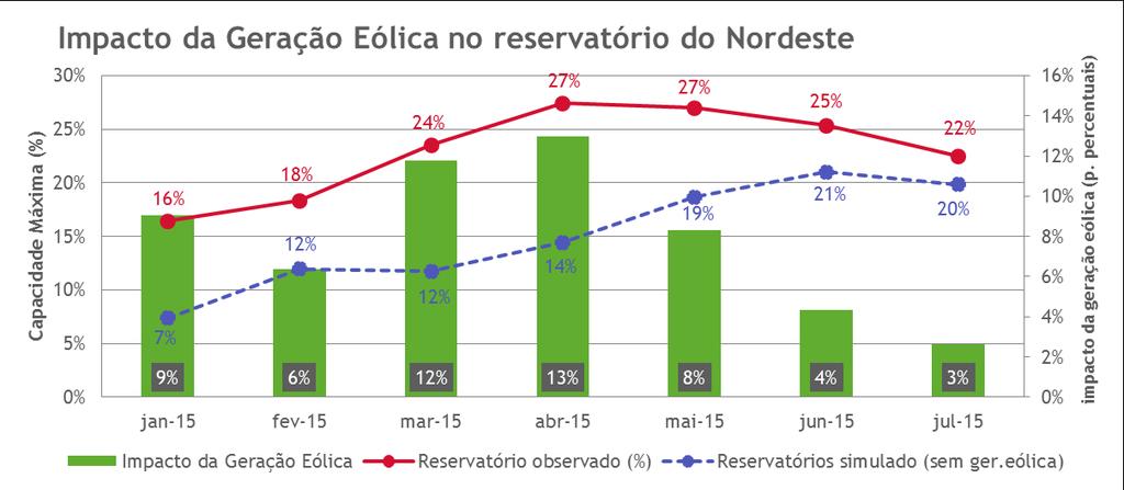 Estudo: qual seria o nível dos reservatórios do Nordeste sem a geração eólica?