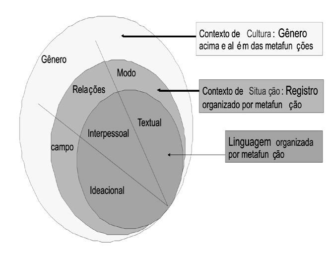 Fig. 2: Contexto de cultura e contexto de situação. Fonte: Barbara e Macedo (2009) A Fig. 2 é célebre nos estudos da linguística sistêmico-funcional.