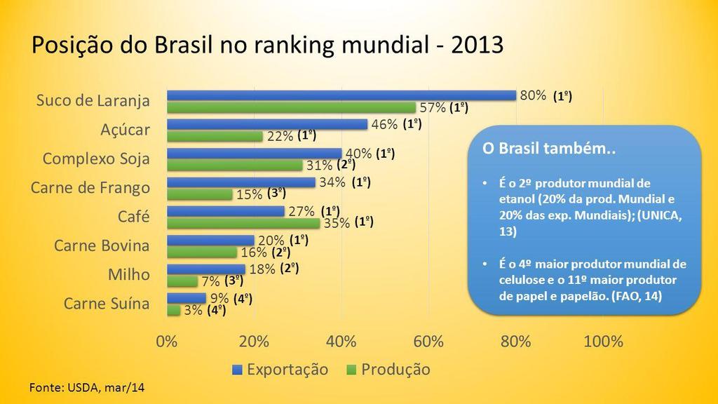 POSIÇÃO DO BRASIL NO RANKING MUNDIAL - 2013 *O Brasil