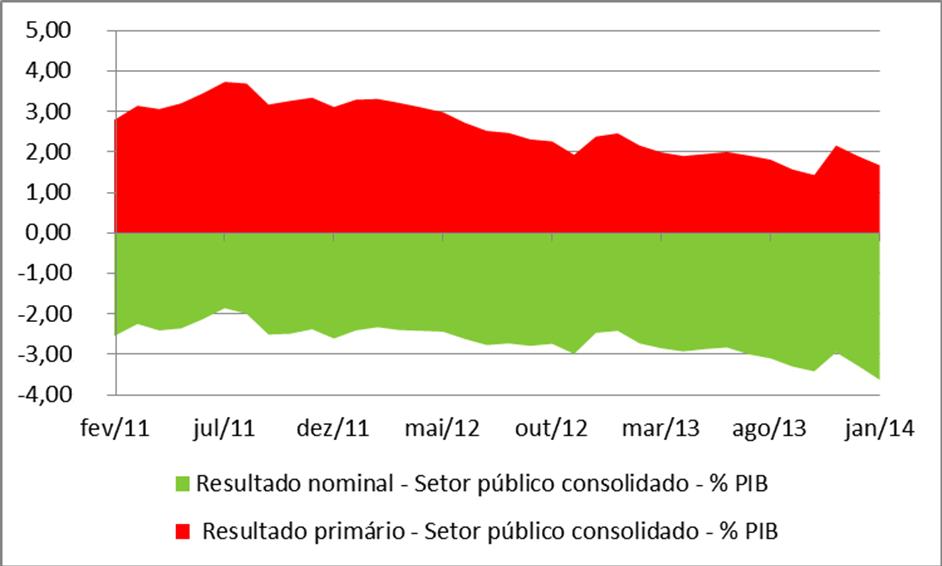 Resultado Nominal ( em % ao