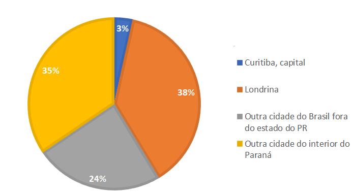 Gráfico de Setores ou Pizza Utilizado para representar variáveis qualitativas nominais.