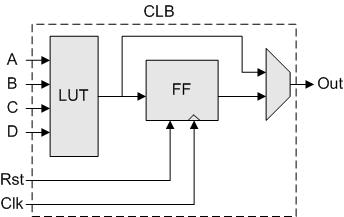 Configurable Logic Block (CLB) Pode ser constituído por: Field-Programmable Gate Array (FPGA) Look-Up Table (LUT), semelhante a uma ROM, que permite definir uma qualquer função combinatória