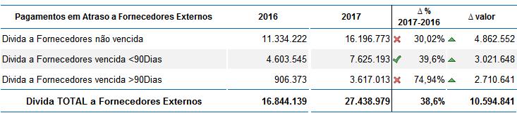 LEI DOS COMPROMISSOS E PAGAMENTOS EM ATRASO (LCPA) Conforme previsto no trimestre anterior, a divida a fornecedores externos (quadro 5) em 2017 apresenta um aumento de 38,6% em relação à do período