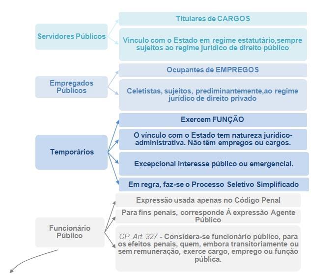 Público, atividades públicas em caráter episódico, remunerado ou não. 3.1. Por Compulsão: São particulares convocados para exercer atividade de natureza pública. Ex: mesários, jurados, recrutas do EB.