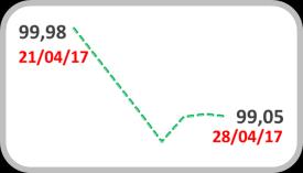 No mês de abril, o ganho foi de 1,7%, o que significou a maior alta mensal desde, quando da ocasião das eleições presidenciais nos EUA.