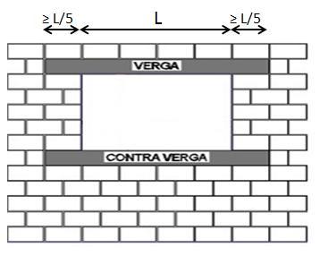 De acordo com Caporrino (2015), para que seja previsto um bom desempenho das alvenarias de vedação com aberturas, o dimensionamento ideal de acordo com a Figura 3.