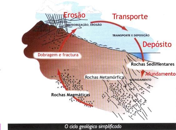 Lição 22 Sumário 31/10/17 Tipos de Rochas Rochas Magmáticas formam-se no interior da Terra devido à consolidação do magma. Exemplos: granito e o basalto.