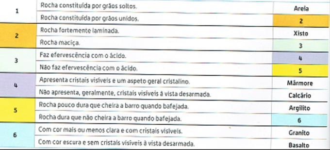 grãos unidos; Chave 2 Chave 2 maciça; Chave 3 Chave 3 faz efervescência com os ácidos; Chave 4 Chave 4