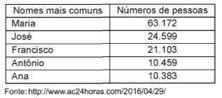 8. IBADE Pref. Rio Branco/AC 2016) Observe os dados do censo de 2010 no Estado.