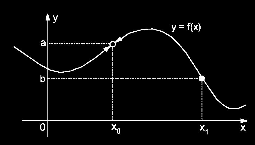 LIMITE DE FUNÇÃO REAL COM UMA VARIÁVEL REAL Se a variável x se aproxima de a e os valores y = f x se aproximam de um valor real L, dizemos que: a função y = f