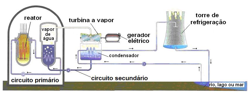 Questão 32 As usinas nucleares funcionam a partir da grande quantidade de calor liberada pelas reações nucleares. O calor é absorvido por um circuito de água primário, do tipo ciclo fechado.