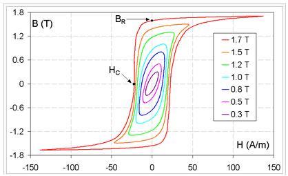 Experimento 6 Laço de histerese 1. OBJETIVO Obter a curva BH do material magnético de um transformador monofásico por meio do ensaio experimental.