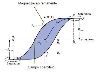 Indução [T] UNIVERSIDADE DO ESTADO DE SANTA CATARINA Em resumo a tensão é proporcional a e é proporcional a. Essas duas tensões são lidas pelos canais 1 e 2 do osciloscópio.