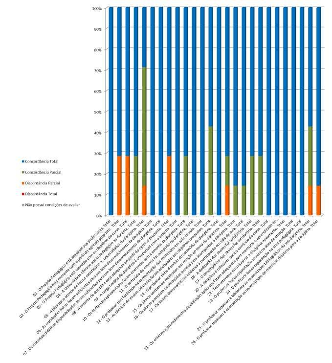 LICENCIATURA EM FILOSOFIA (DOCENTES) Quantidade de Turmas: 10 Quantidade de Respostas (Docentes): 7 Percetual de Respostas (Docentes) 70% Disciplinas