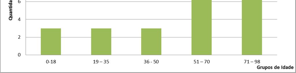 70 No Gráfico 3, pode-se observar a distribuição por faixa etária das hemoculturas positivas para A. baumannii, abrangendo pacientes de 0 a 98 anos.