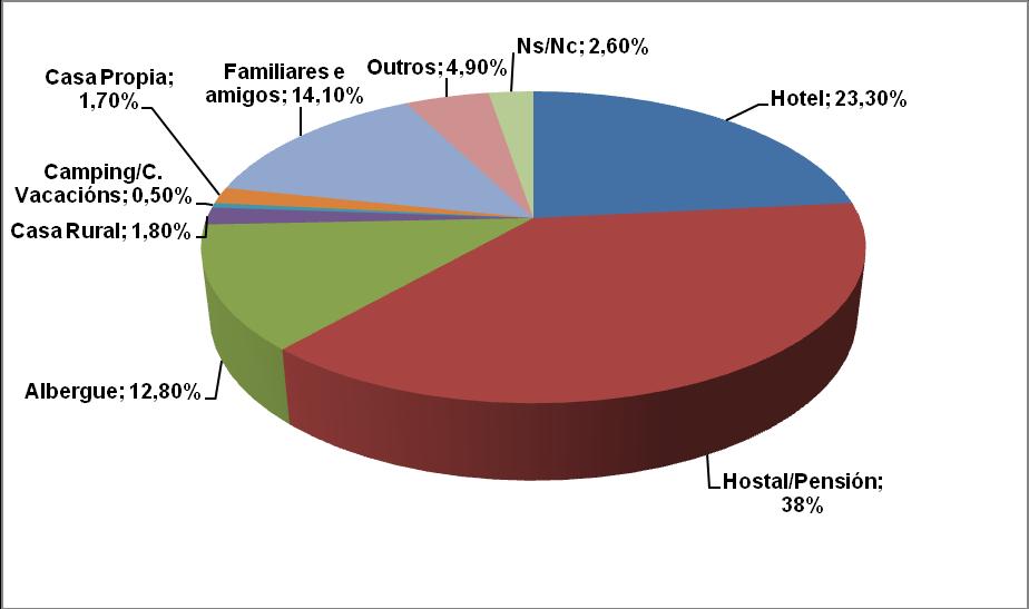 B) Tipo de aloxamento Figura 9. Tipo de aloxamento Os hostais/pensións 1 (son a tipoloxía de aloxamento máis utilizada, pois así o corroboran o 38% do total de turistas.