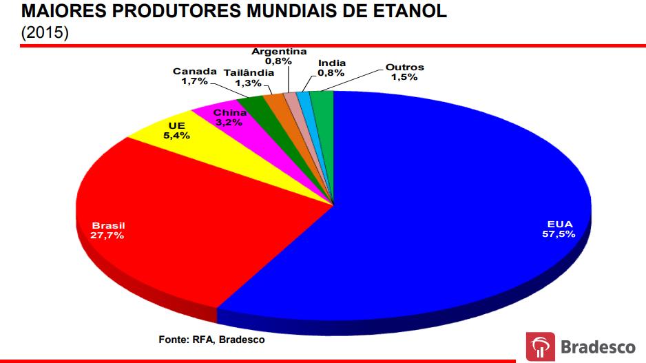 12 Figura 1-Maiores produtores mundiais de etanol.