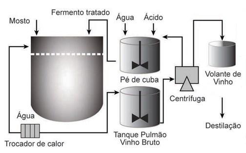 22 Figura 4- Fluxograma do processo Melle-Boinot operando em fermentação batelada alimentada.