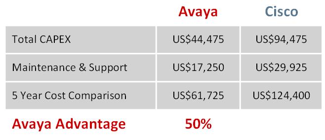E agora... como Resultado Final Uma comparação de custos de 5 anos, os sistemas da Avaya & Cisco provêm resultados reveladores. O custo extra da Cisco pode ser de mais de 100%.