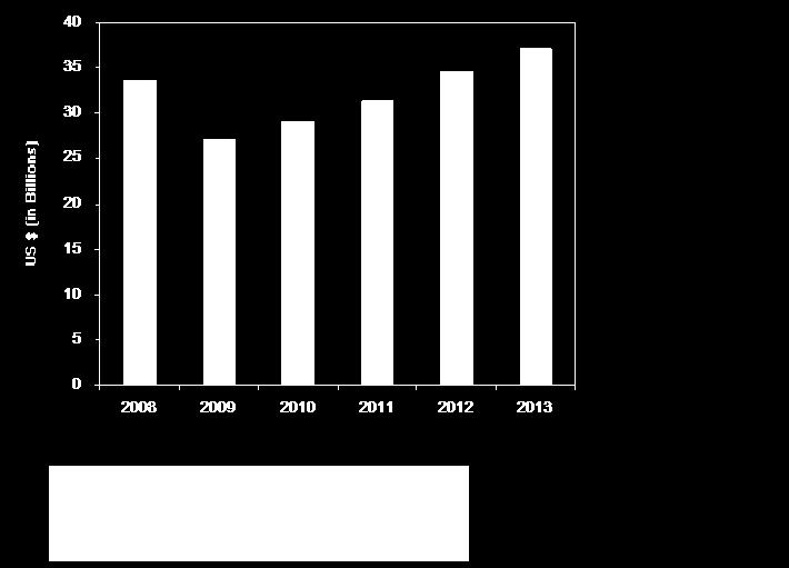 O Mercado Mundial de Redes de Dados Demanda do Mercado de Produto de Dados Destaques Mercado de US$27B em 2009. 33-18.9% 27 6.7% 29 8.5% 31 9.6% 34 7.8% 37 Crescimento médio de 8,1% em 2013.