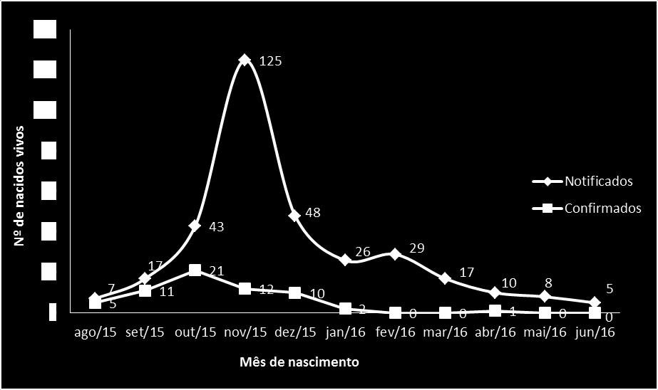 Figura 3. Número de casos de microcefalia notificados e confirmados, segundo mês de nascimento.