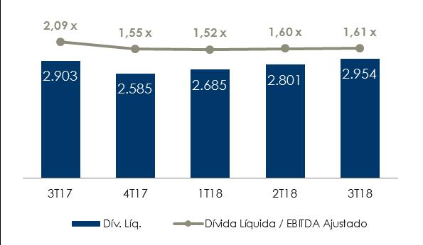 Em Milhares de R$ ENDIVIDAMENTO dez/17 mar/17 Var.% PESA 28.560 42.009-32,0% Crédito Rural 837.775 505.640 65,7% BNDES / FINAME 693.665 842.630-17,7% Capital de Giro 615.756 761.