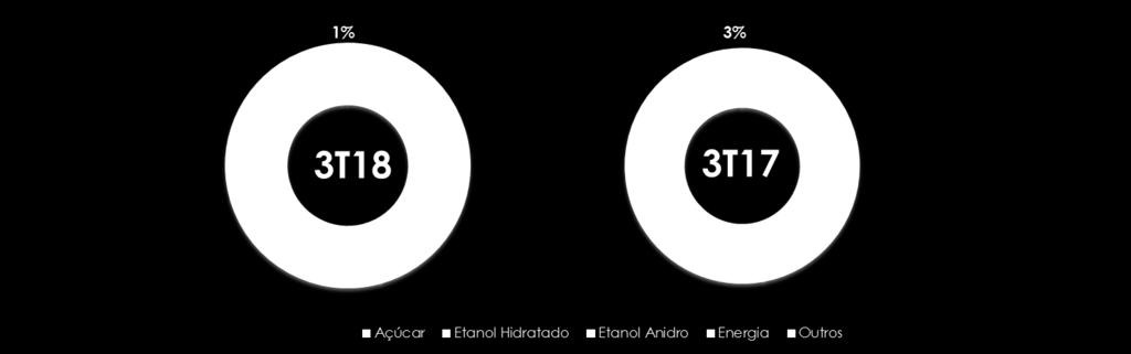DESEMPENHO FINANCEIRO COMPOSIÇÃO DA RECEITA LÍQUIDA 3T18 3T17 Var. (%) 9M18 9M17 Var. (%) Milhares de Reais Mercado Doméstico 545.472 411.817 32,5% 1.297.831 1.113.978 16,5% Açúcar 56.997 41.