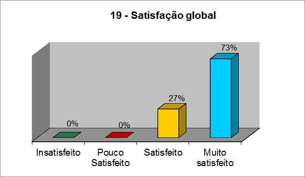 4.9. Satisfação global com o serviço Pode concluir-se da análise aos questionários dos utilizadores internos do ISCTE-IUL que a larga maioria dos utilizadores que