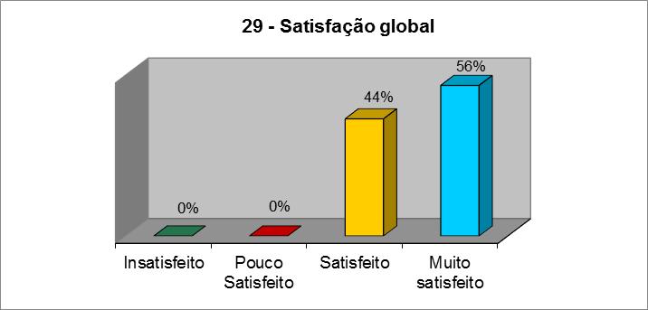 7.8. Satisfação global com o serviço Pode concluir-se da análise à satisfação global com o serviço de EIB que a maioria (56%) das Bibliotecas que responderam a este questionário encontram-se muito