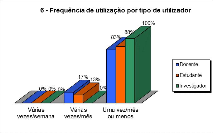 Pela análise do Gráfico 6 verifica-se que a maior percentagem dos utilizadores (83% dos docentes, 88% dos estudantes e 100% dos investigadores) que responderam a este questionário recorrem ao serviço